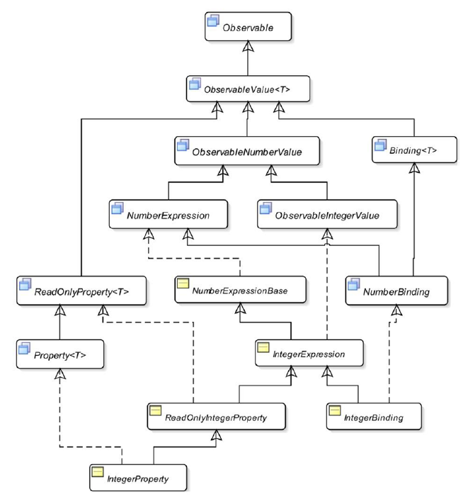 Fluent API osztály hierarchia