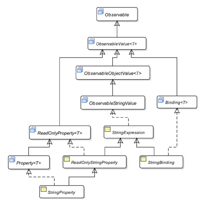 StringFluent API osztály hierarchia