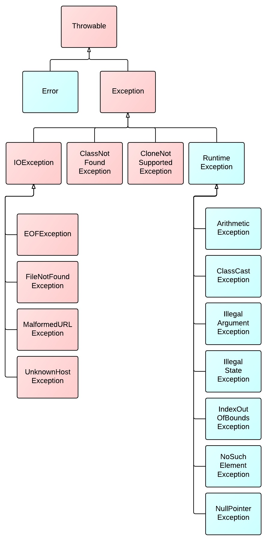 Exception hierarchy