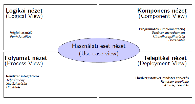 Architektúra 4+1 nézete