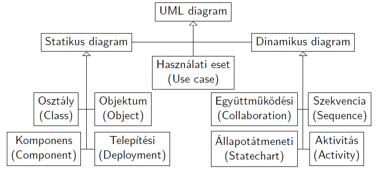 UML diagrammok