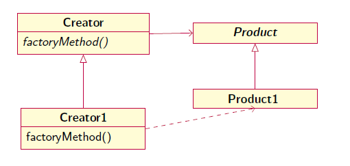 factory method
