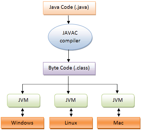 A Java működése