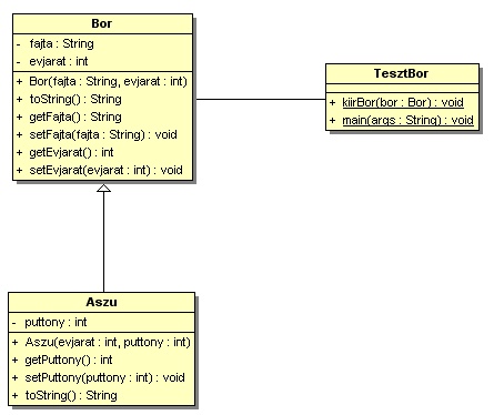 A feladat UML modellje