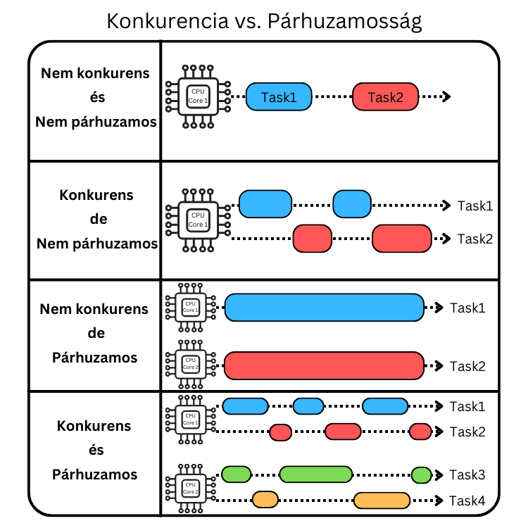 concurrency vs paralellism