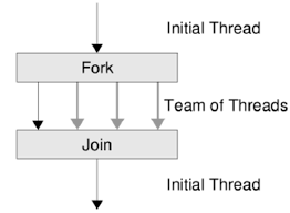 concurrency vs paralellism