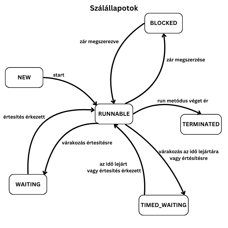 Szálállapotok
