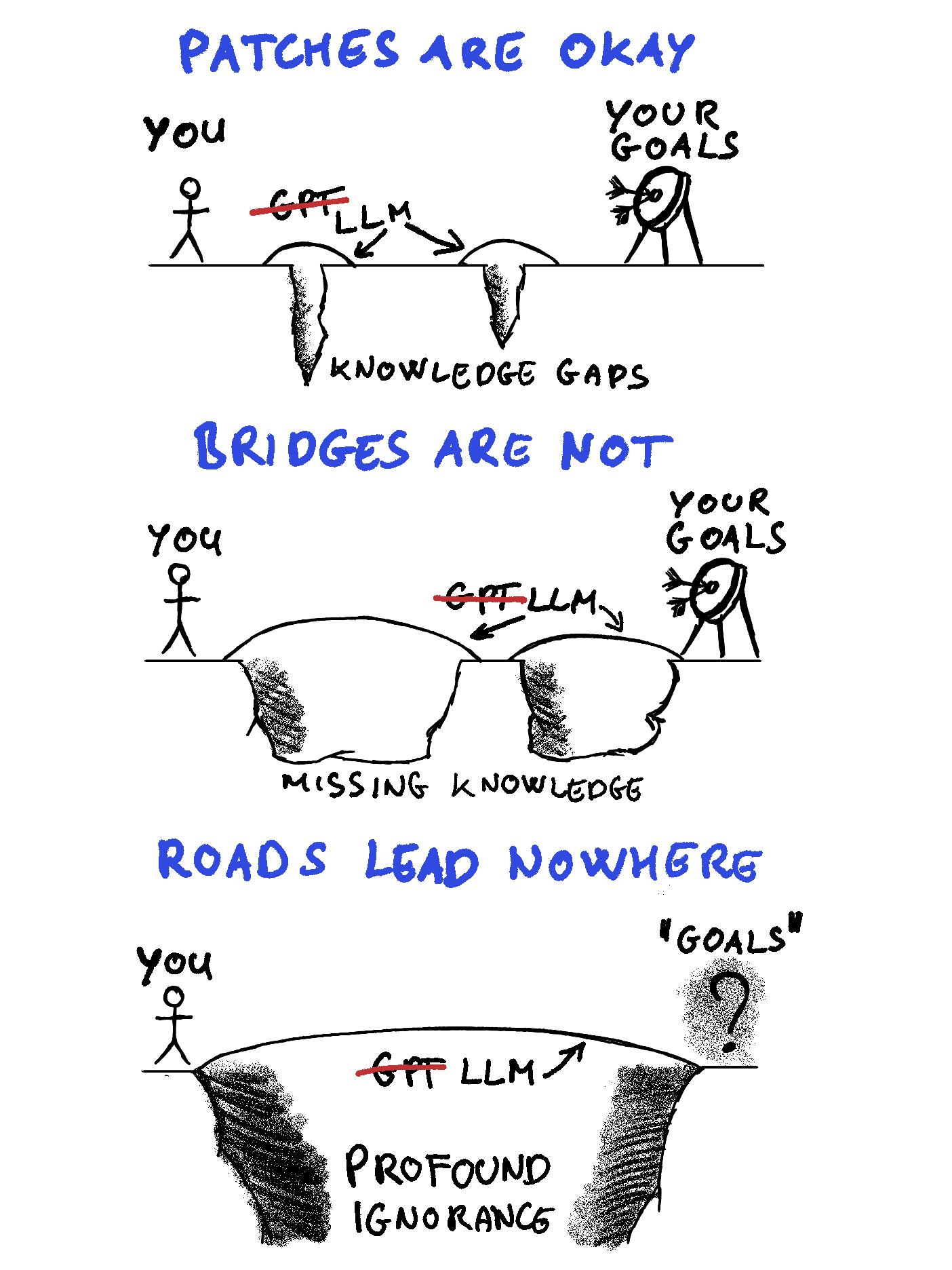 Patches, Bridges, and Roads