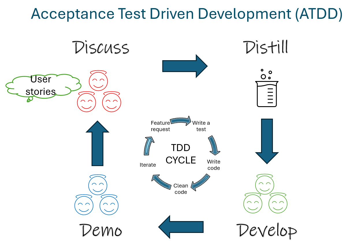 Acceptance Test Driven Development