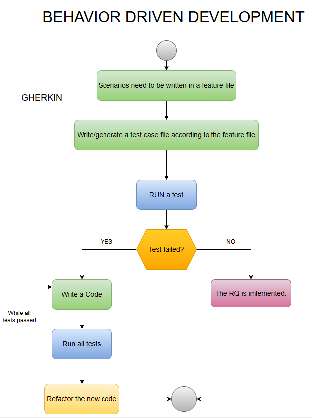 Behaviour Driven Development