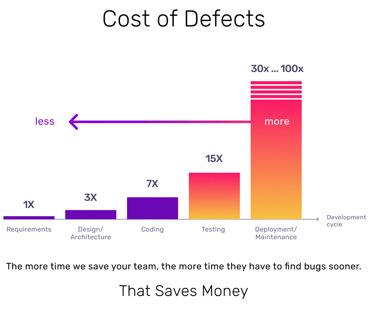 Cost of bugs
