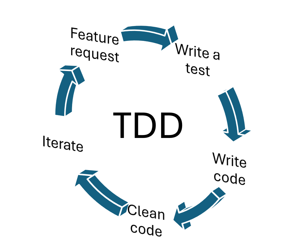 Test Driven Development