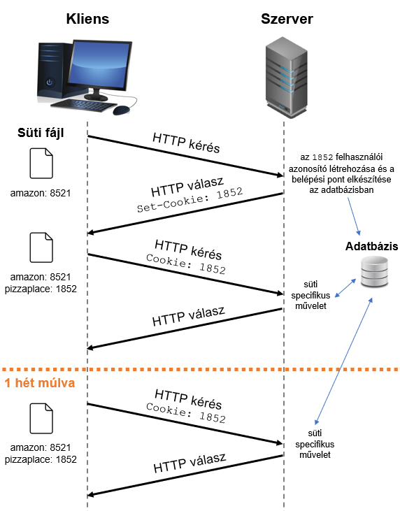 Sütik működése